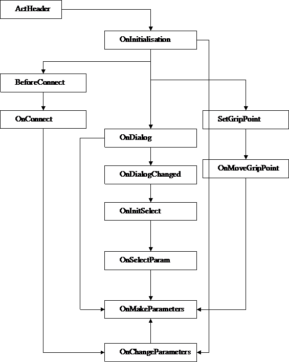 CAD drafting Eventive Object's model 0